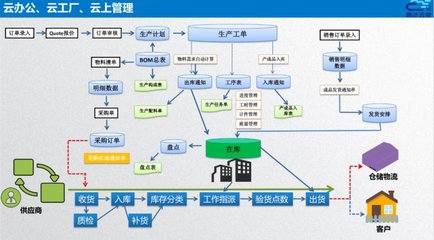 智造通聯(lián)合生態(tài) | 易云達 賦能家居“智”造全鏈路信息化管理，打造數(shù)字化智能工廠