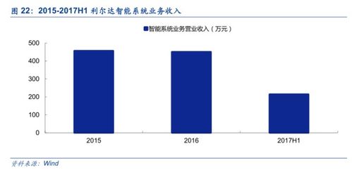利爾達(dá) LoRa與NB-IoT雙引擎驅(qū)動(dòng)，構(gòu)建物聯(lián)網(wǎng)智能產(chǎn)品生態(tài)鏈