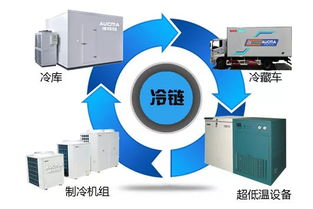 冷鏈物流發(fā)展崛起，新能源冷藏車迎來(lái)爆發(fā)