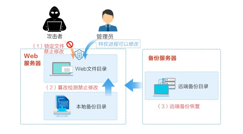 系統(tǒng)性驅(qū)動(dòng) 筑牢民政網(wǎng)絡(luò)安全與數(shù)據(jù)安全防線(xiàn)下的軟件開(kāi)發(fā)方略